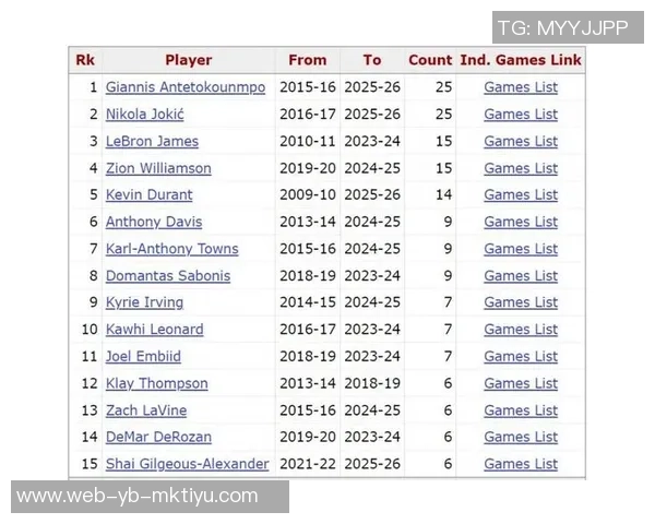 字母哥创纪录26次以75命中率得分30超越约基奇成为现役第一 字母哥创纪录26次以75命中率得分30超越约基奇成为现役第一